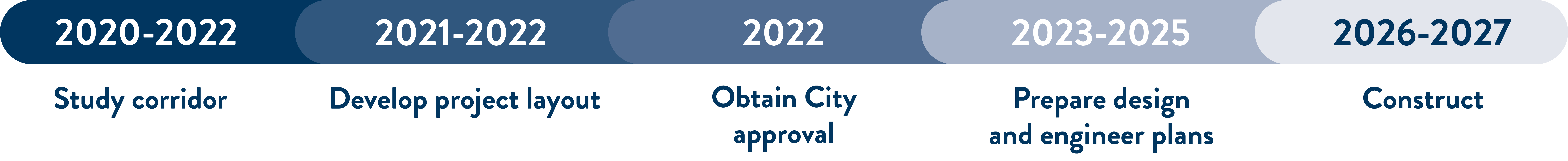 2020-2022: Study corridor; 2021-2022: develop project layout; 2022: obtain city approvals; 2023-2-25: prepare design and engineer plans; 2026-2027: construct.